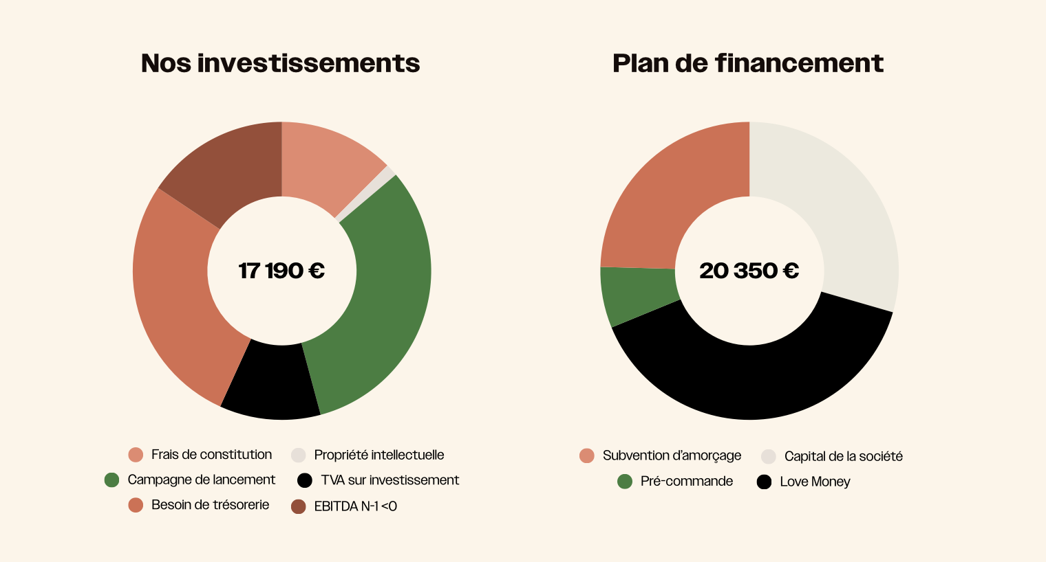 Investissement de départ